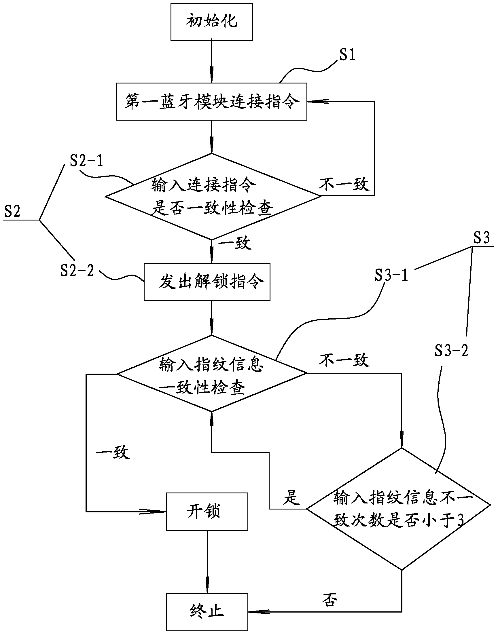 System for unlocking door lock based on fingerprint and operating method and device