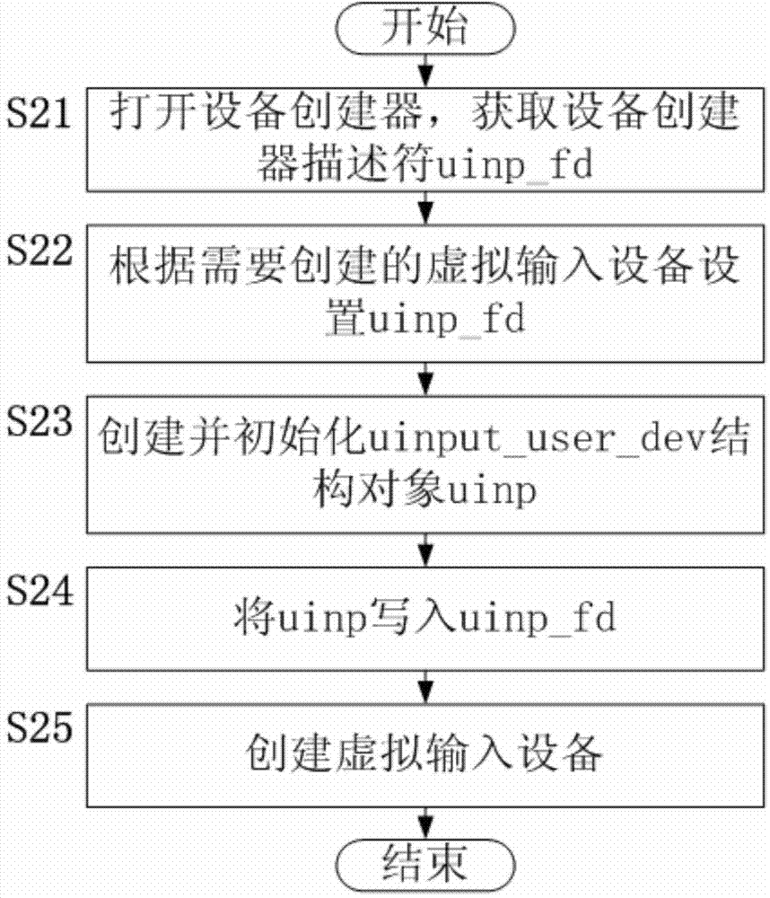 Method for achieving control over Android smart television based on virtual input equipment