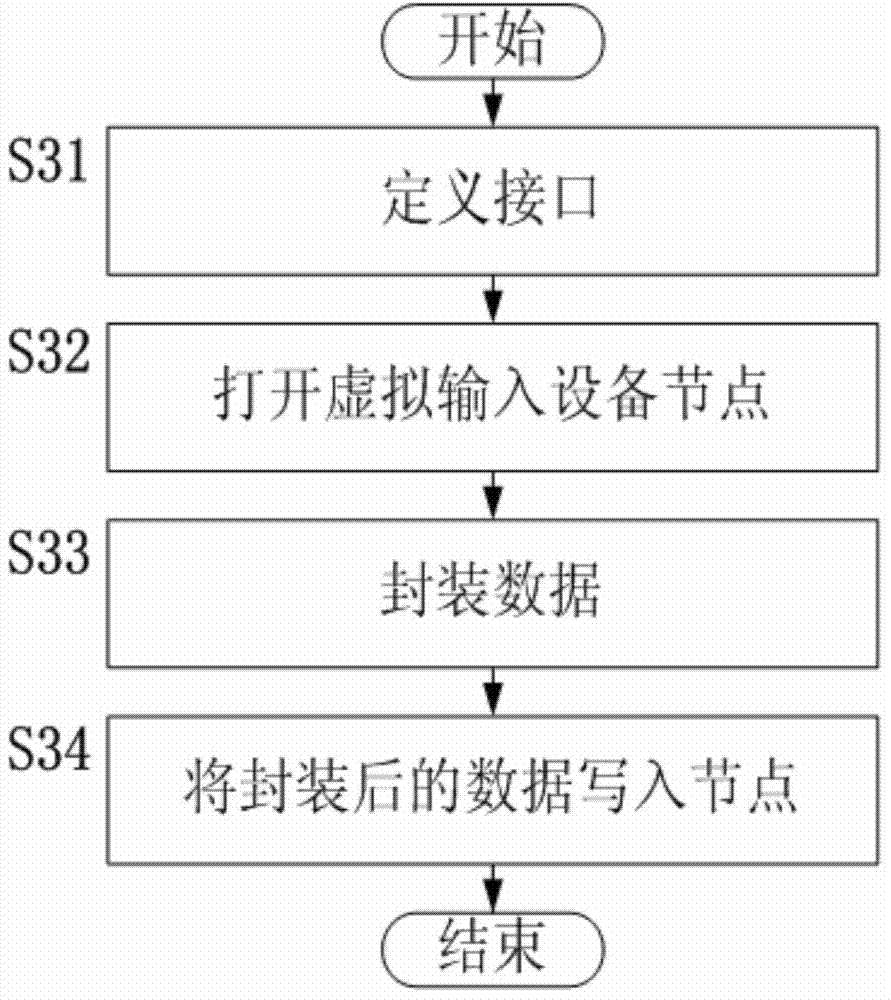 Method for achieving control over Android smart television based on virtual input equipment