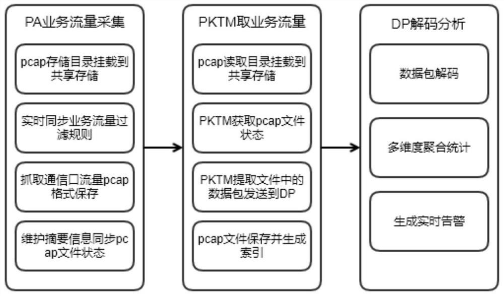 Method and system for realizing cloud environment bypass monitoring by utilizing public cloud storage