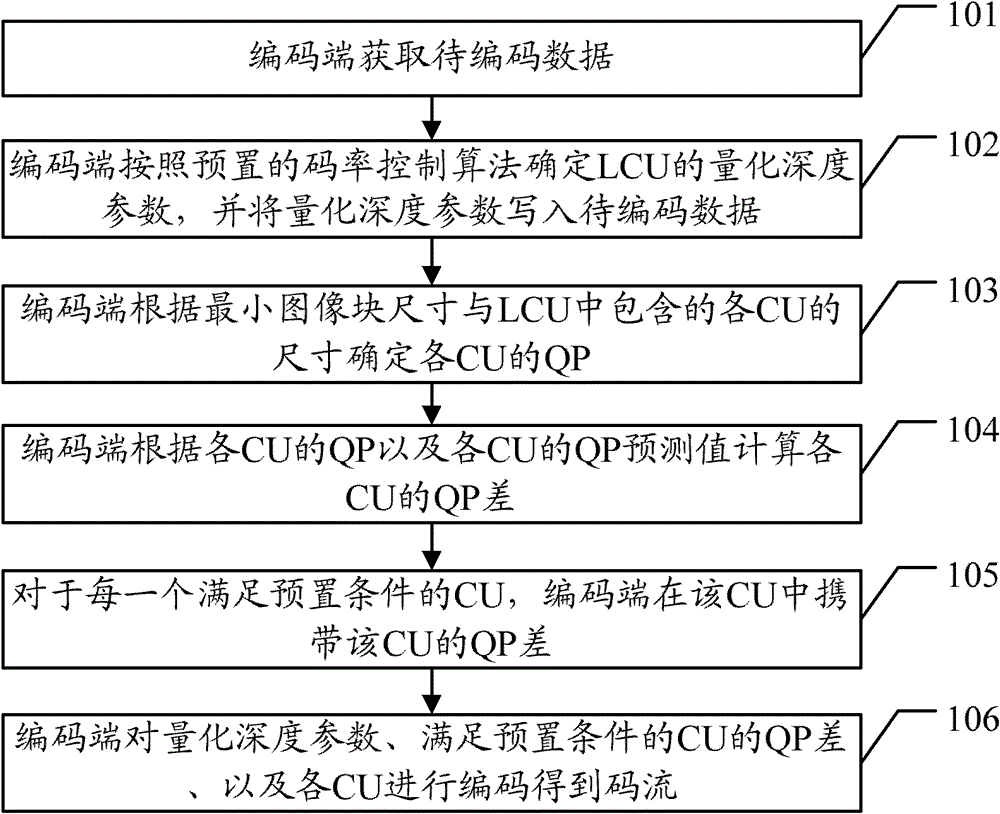 Encoding method and device, and decoding method and device