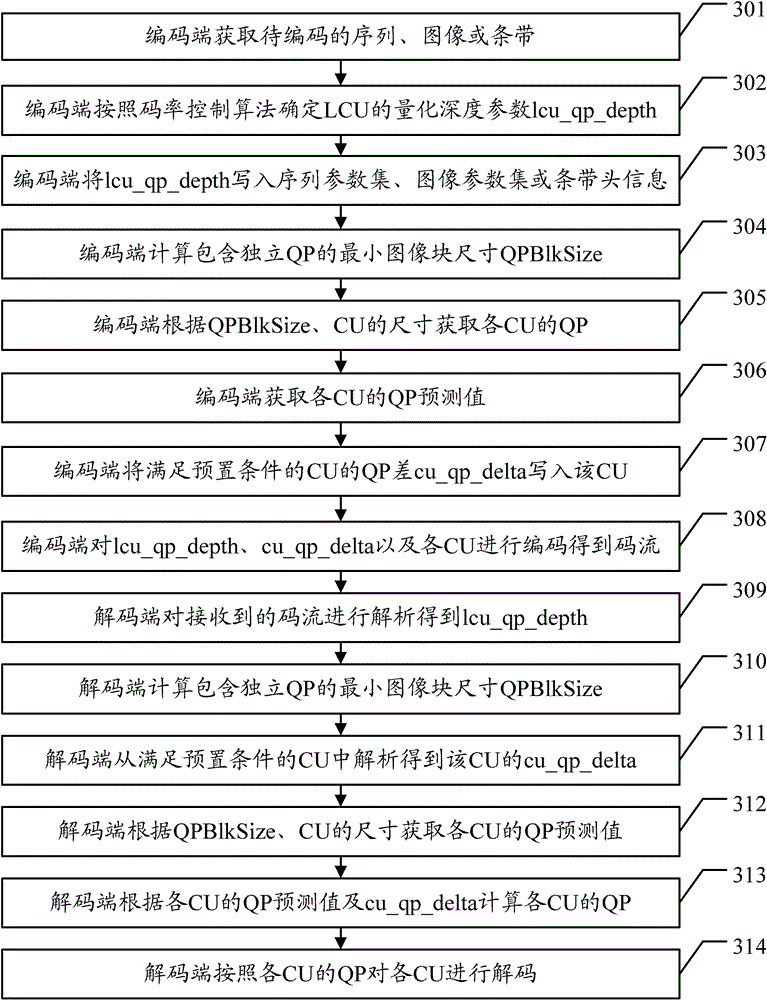 Encoding method and device, and decoding method and device