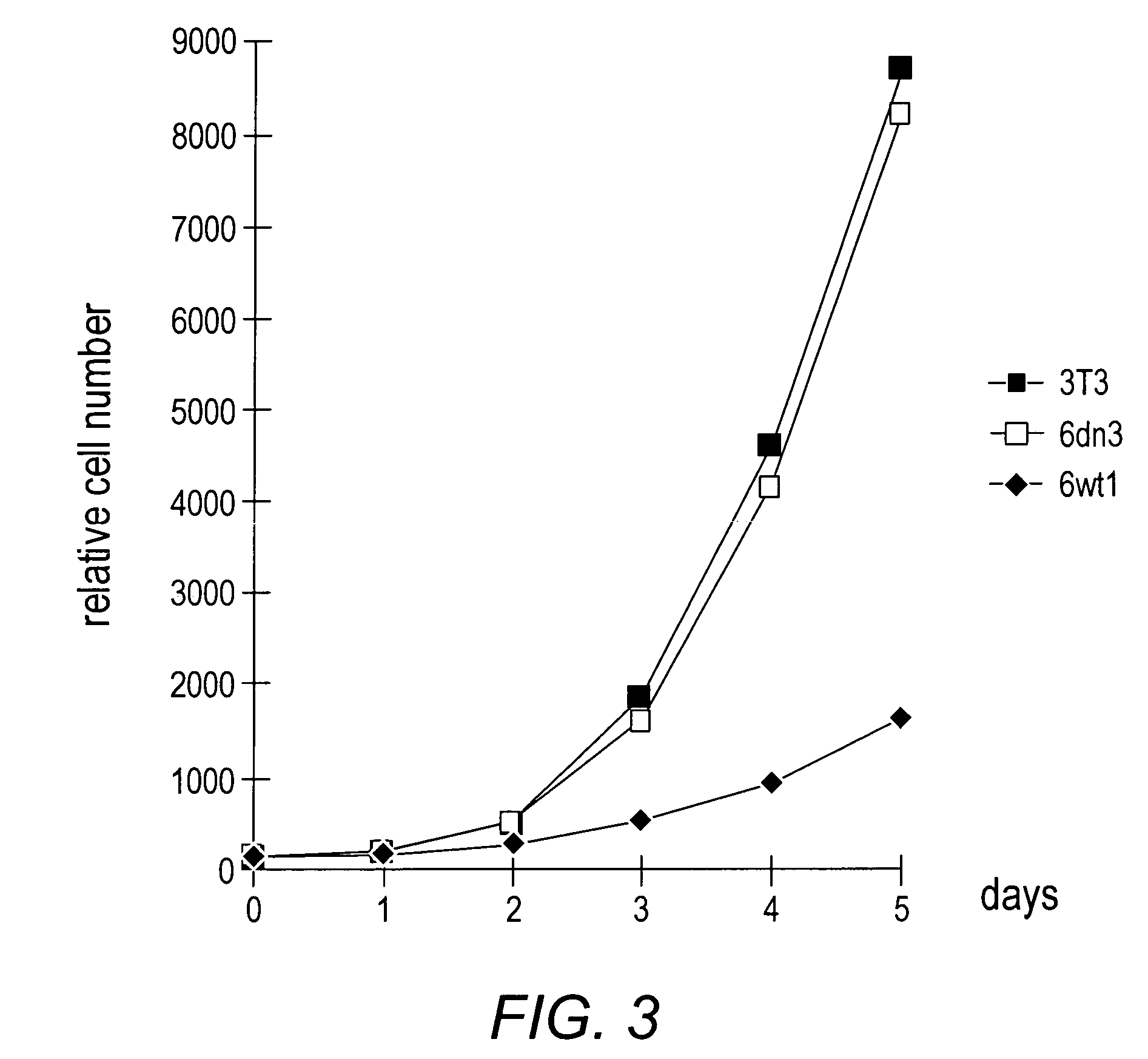 Method for regulating cell growth and assays related thereto