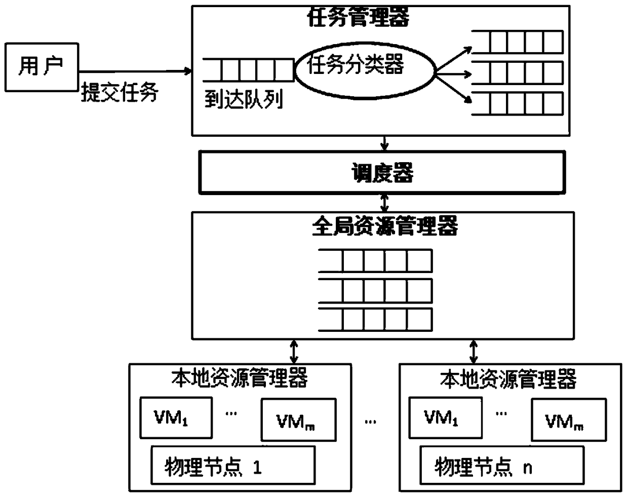 A multi-queue off-peak scheduling model and method based on task classification in cloud computing