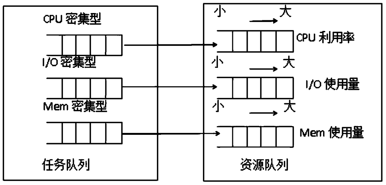 A multi-queue off-peak scheduling model and method based on task classification in cloud computing