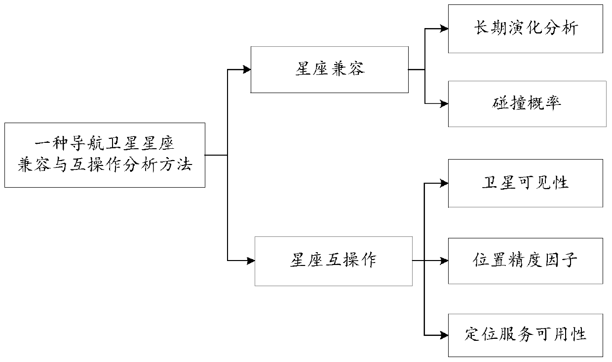 A Navigation Satellite Constellation Compatibility and Interoperability Analysis Method