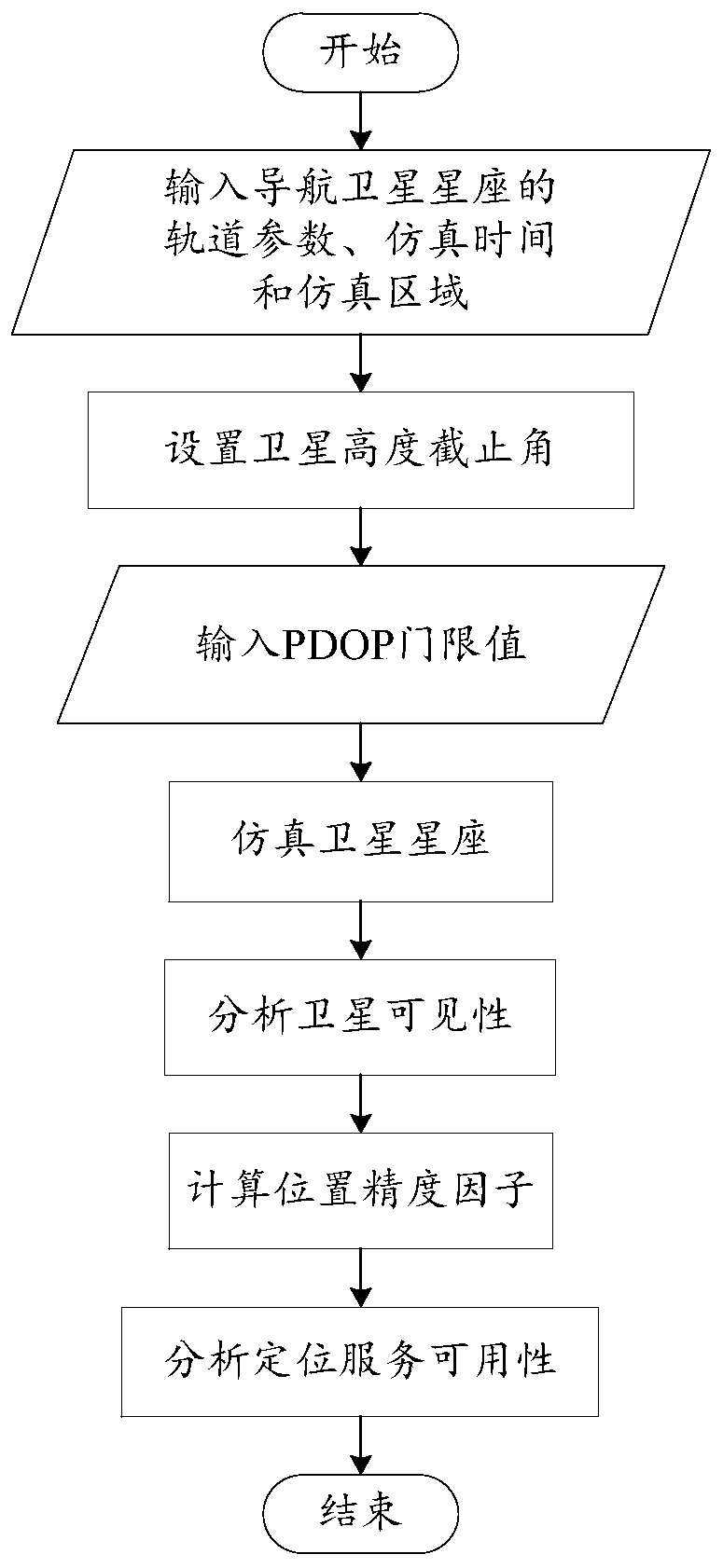 A Navigation Satellite Constellation Compatibility and Interoperability Analysis Method