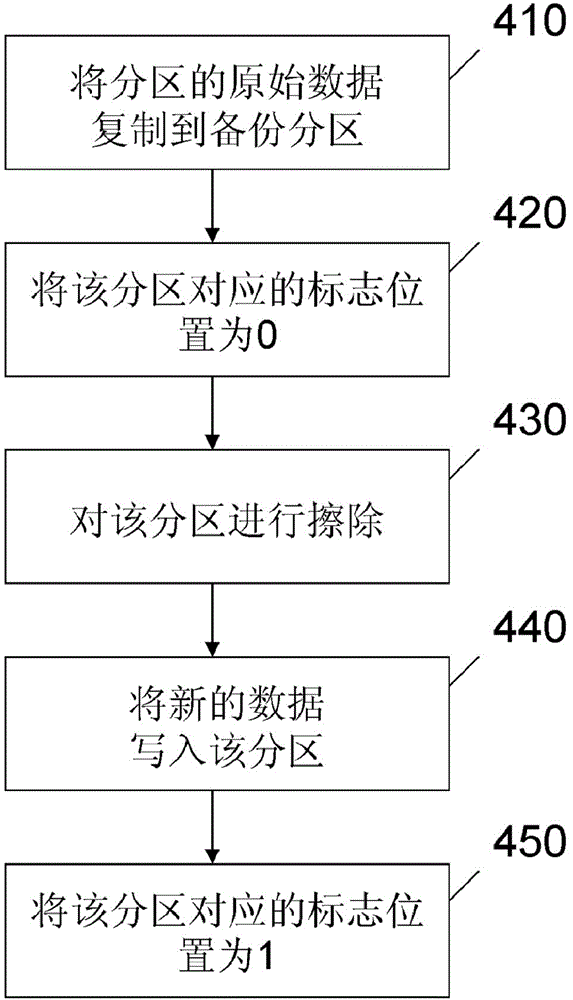 Read-write control circuit and method for Flash chip and AMOLED (Active Matrix/Organic Light Emitting Diode) application circuit