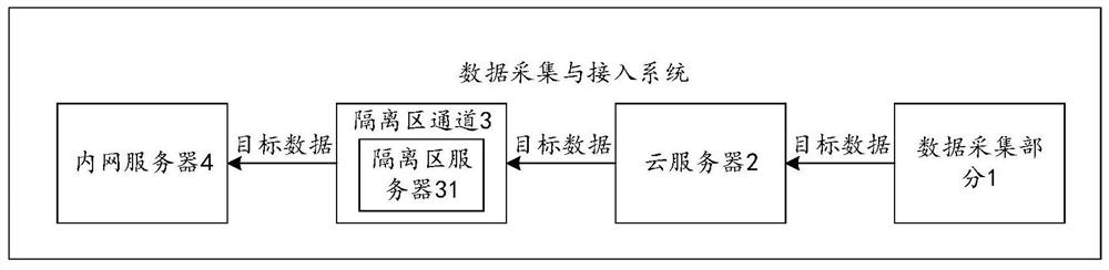 Data acquisition and access system