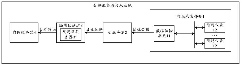 Data acquisition and access system