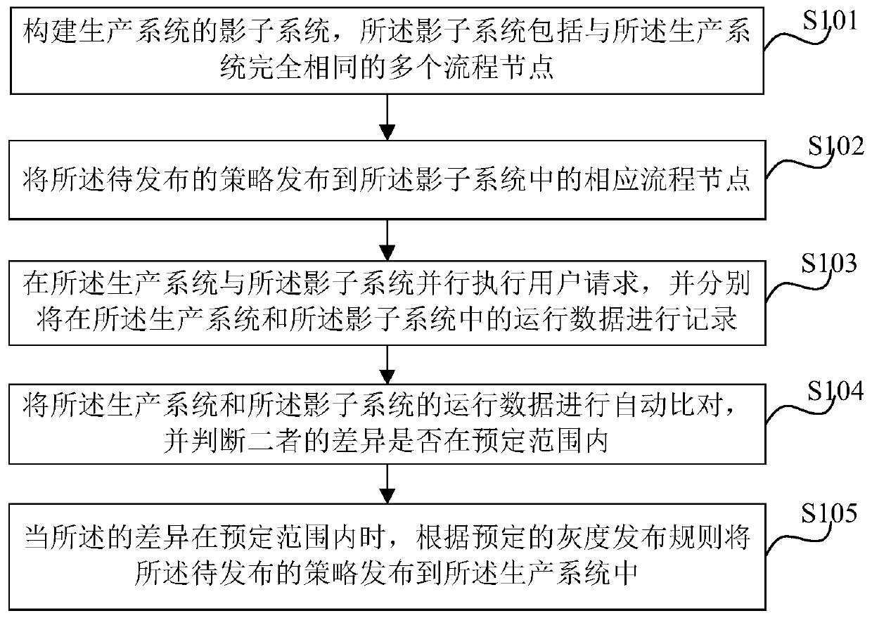 Strategy release method and system based on whole-process gray release and electronic equipment