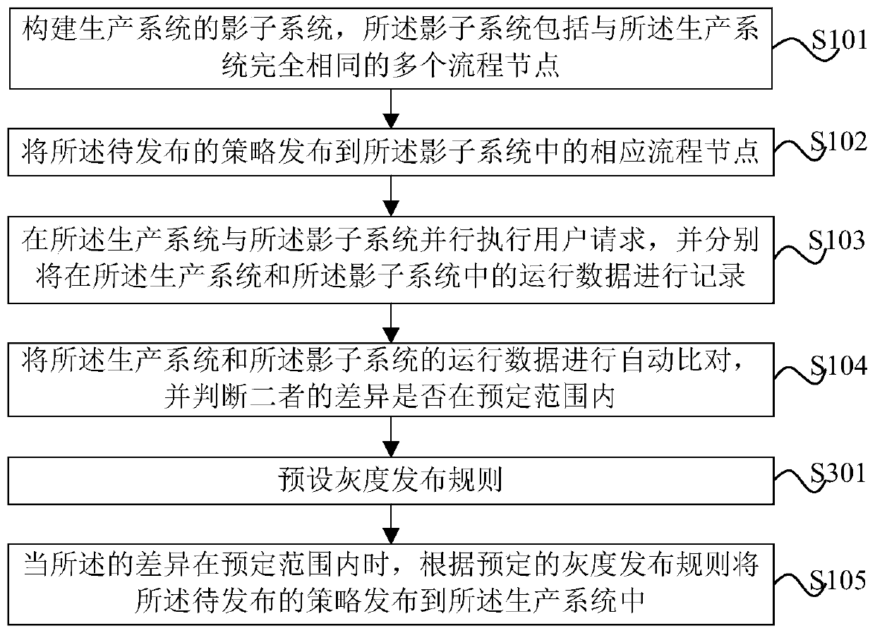 Strategy release method and system based on whole-process gray release and electronic equipment