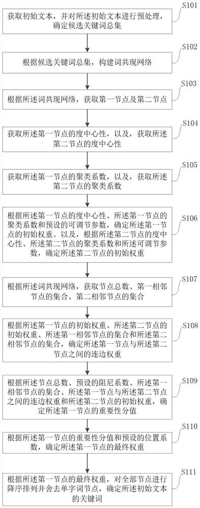 Improved TextRank keyword extraction method and device