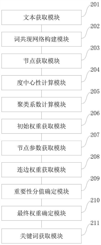 Improved TextRank keyword extraction method and device