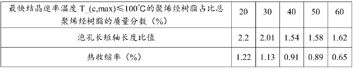 High temperature resistant cross-linked polyolefin foamed material and preparation method thereof