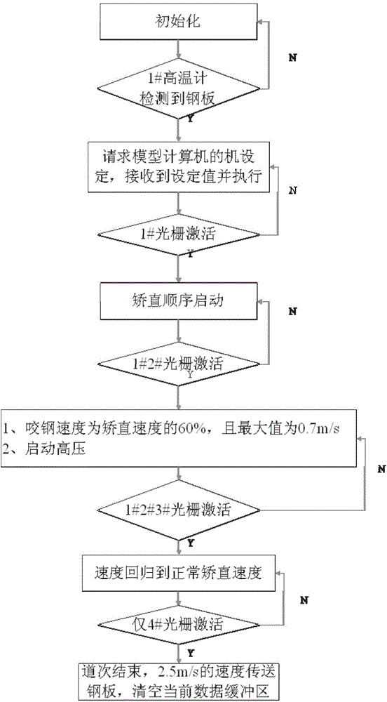 Straightening method of head turning steel plate