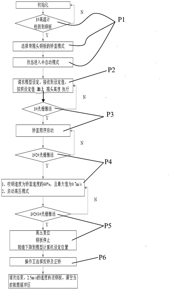 Straightening method of head turning steel plate