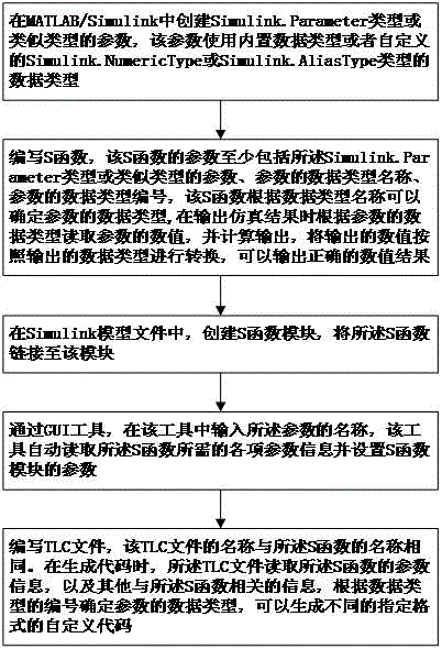 Self-adapting simulation and code generation control method in Simulink