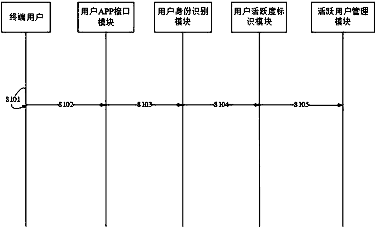 An active user dynamic management method