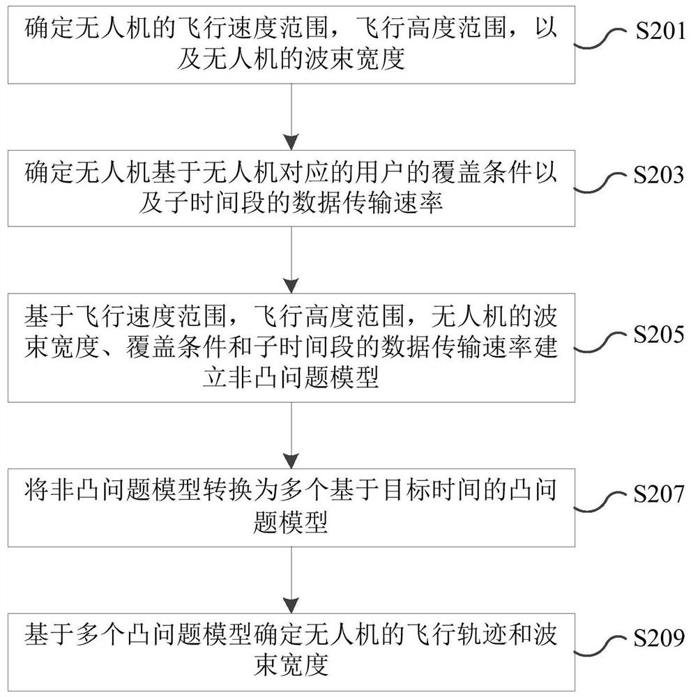 Method, device, electronic device and storage medium for determining attribute data of unmanned aerial vehicle