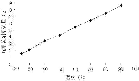 Efficient sulfur solving agent for sulfur deposits in sulfur-containing gas well