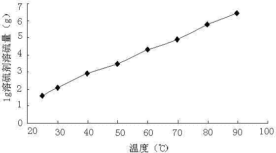 Efficient sulfur solving agent for sulfur deposits in sulfur-containing gas well