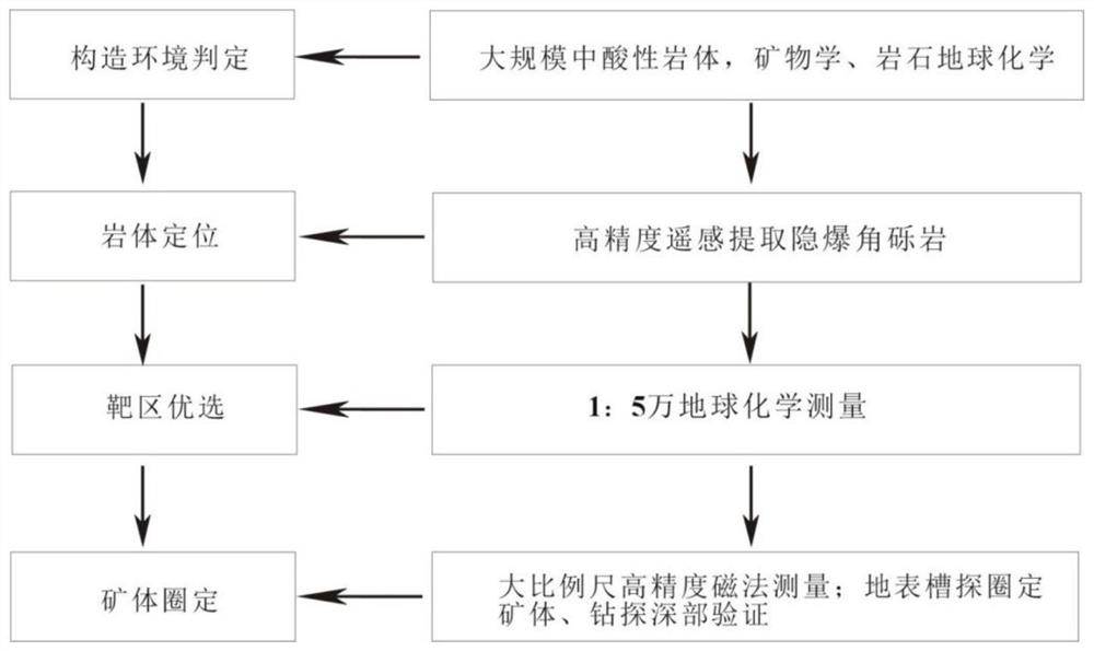 A Prospecting Method for Crypto-explosive Breccia Type Copper-polymetallic Deposit