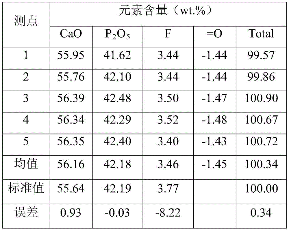 Electronic probe quantitative analysis method for testing content of F in natural ore