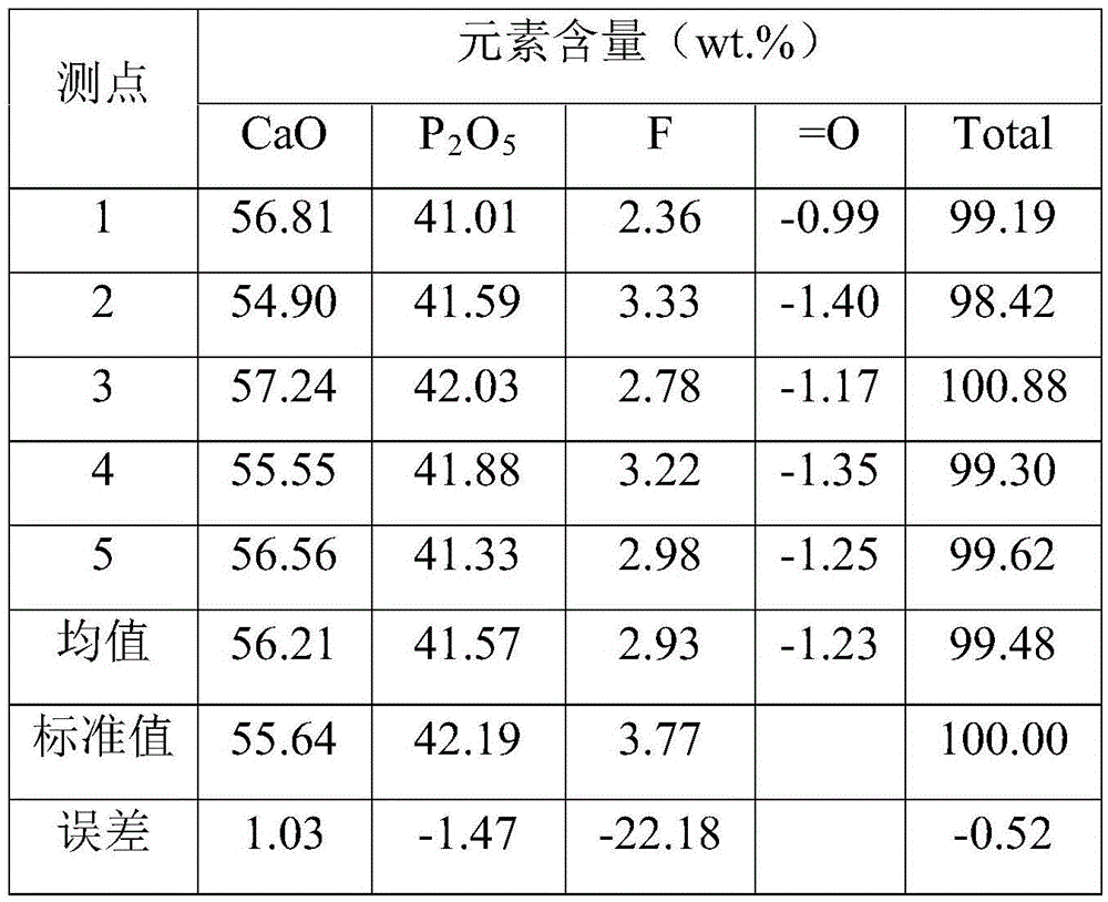 Electronic probe quantitative analysis method for testing content of F in natural ore