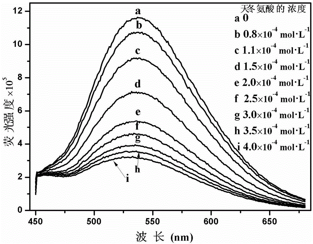 Cationic fluorescent probe for dansyl biimidazole derivatives as well as synthesis method and application of cationic fluorescent probe