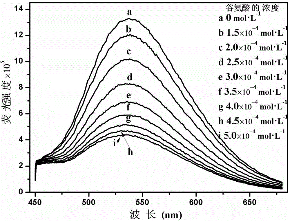 Cationic fluorescent probe for dansyl biimidazole derivatives as well as synthesis method and application of cationic fluorescent probe