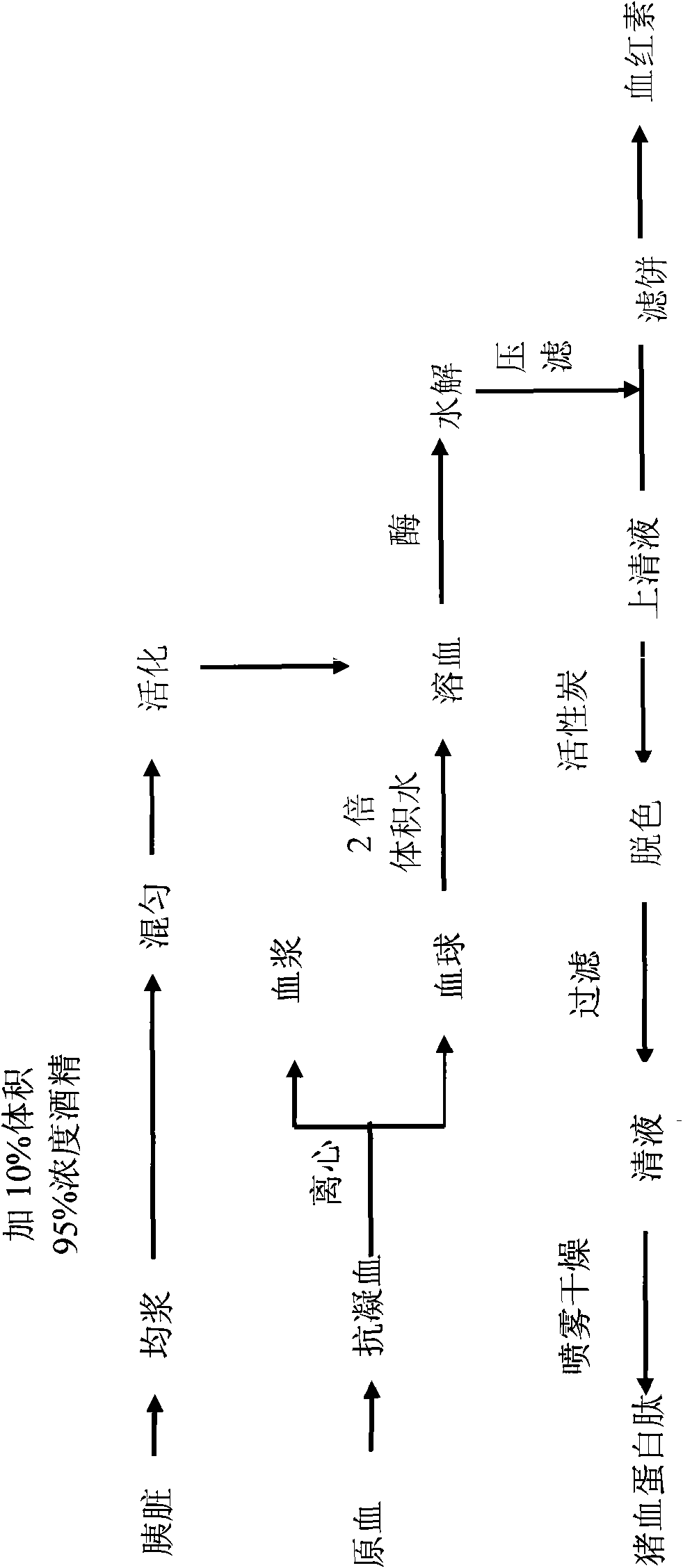 Technology using swine fresh pancreatin to produce swine blood protein peptide and haemoglobin