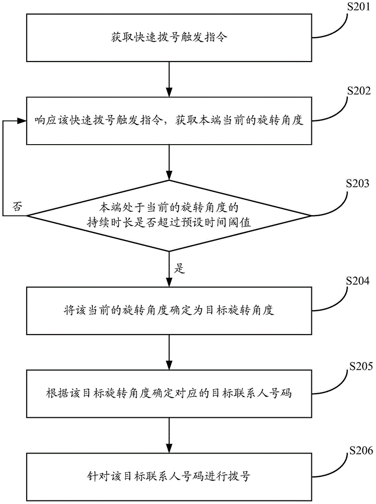 Dialing method