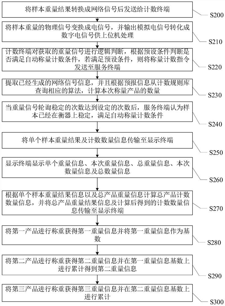 Method and system for removing cumulative errors of product measurement