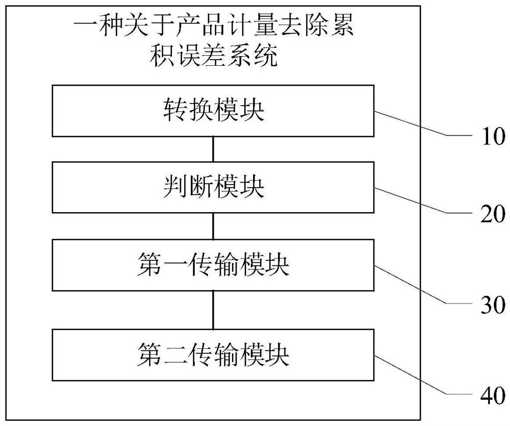 Method and system for removing cumulative errors of product measurement