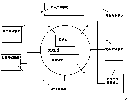 Finance and tax management system