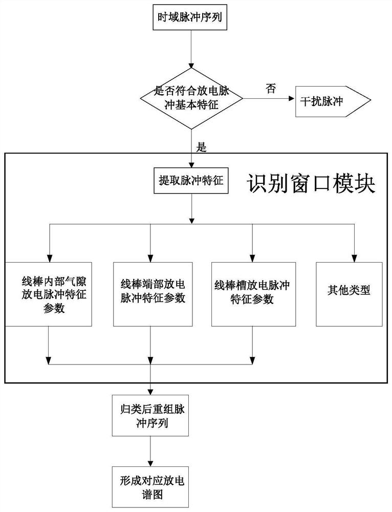 A Generator Partial Discharge Type Identification Method Based on Time-Domain Pulse Feature