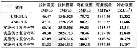 Preparation method for lactide grafted plant fiber reinforced poly lactic acid composite material