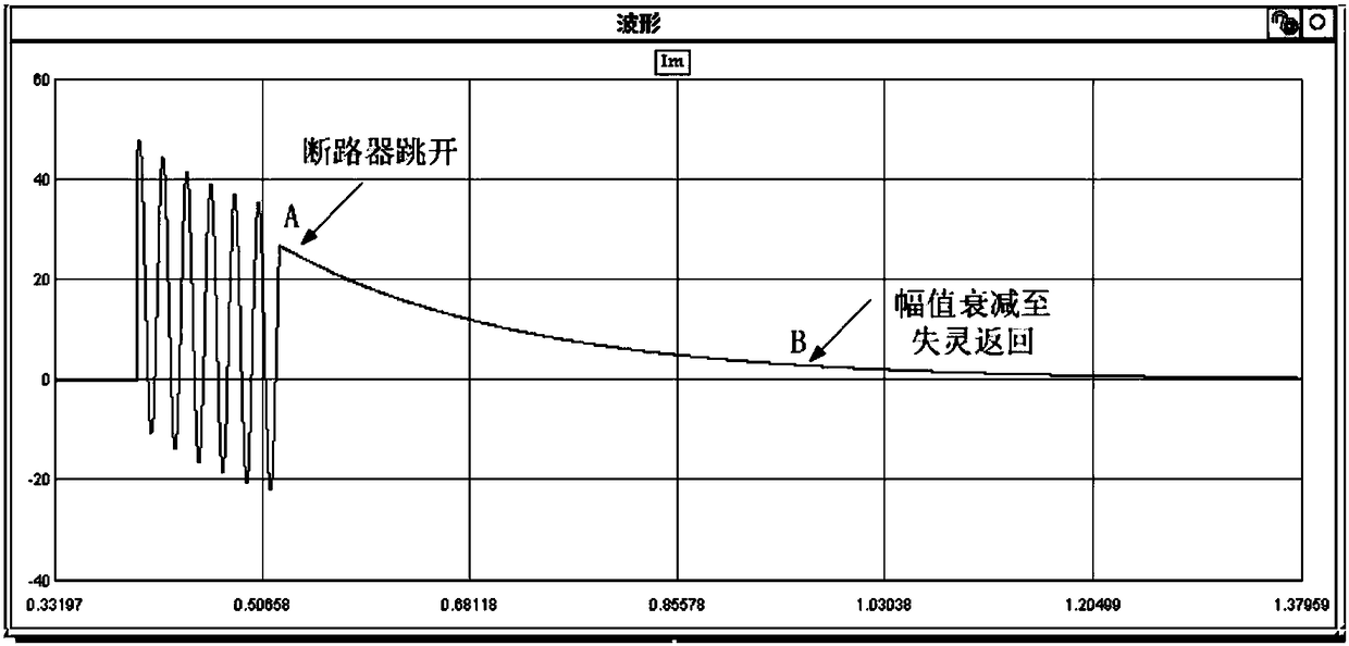 A method of preventing circuit breaker failure protection from malfunctioning based on current waveform identification