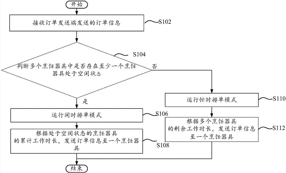 Order arrangement method and order arrangement system for cooking system