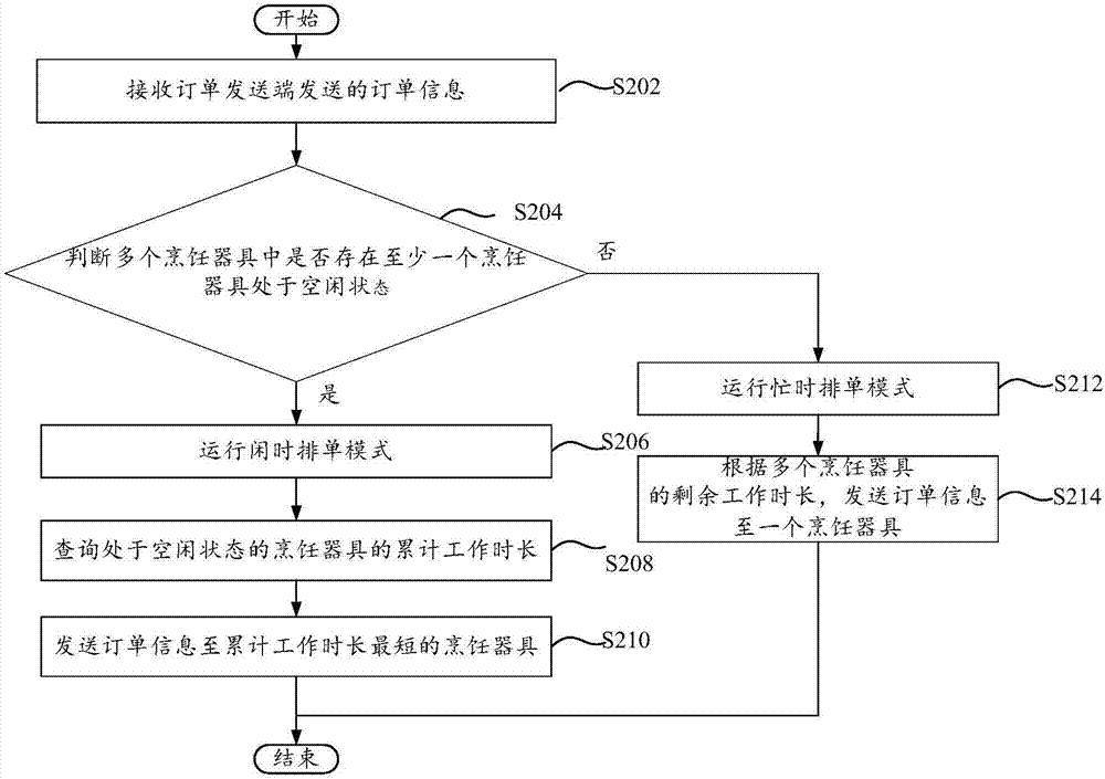 Order arrangement method and order arrangement system for cooking system