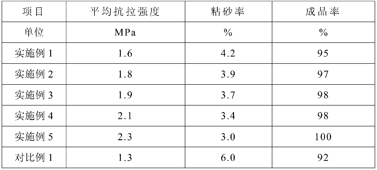 Furan resin loaded nano ceramic modified molding sand