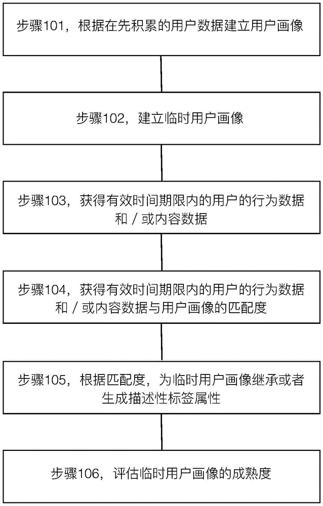 Big data-based user portrayal establishing method and user portrayal management system