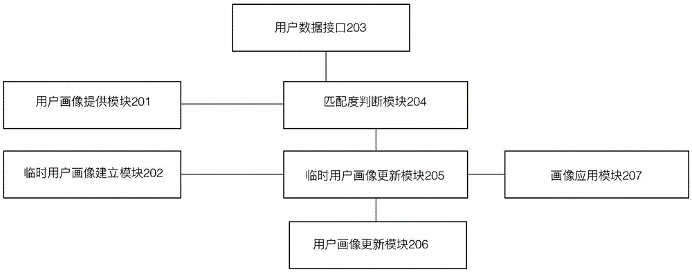 Big data-based user portrayal establishing method and user portrayal management system