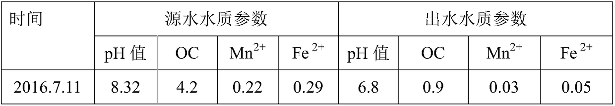 A method for manganese and iron removal by oxidation filtration of high ph source water