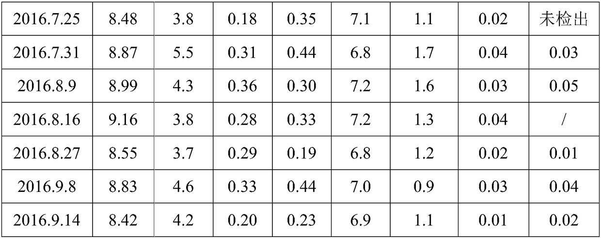 A method for manganese and iron removal by oxidation filtration of high ph source water