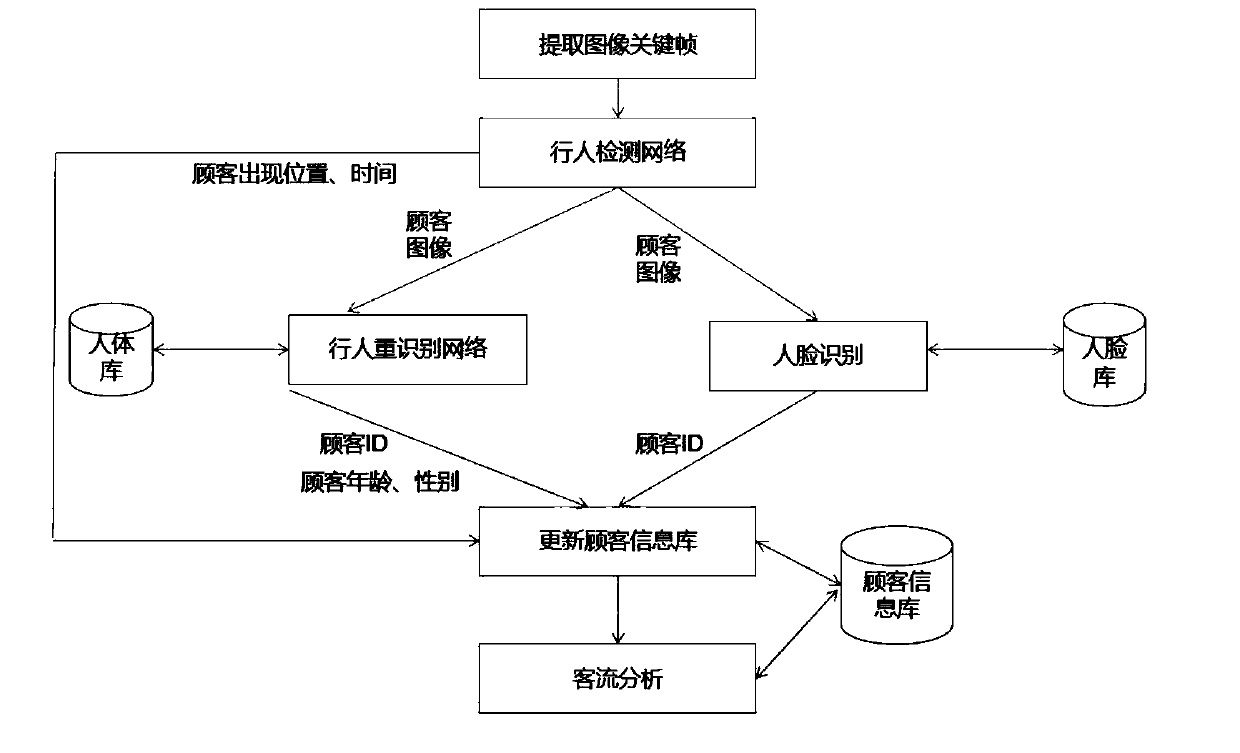 Automobile exhibition hall passenger flow detection and analysis system and method, and storage medium