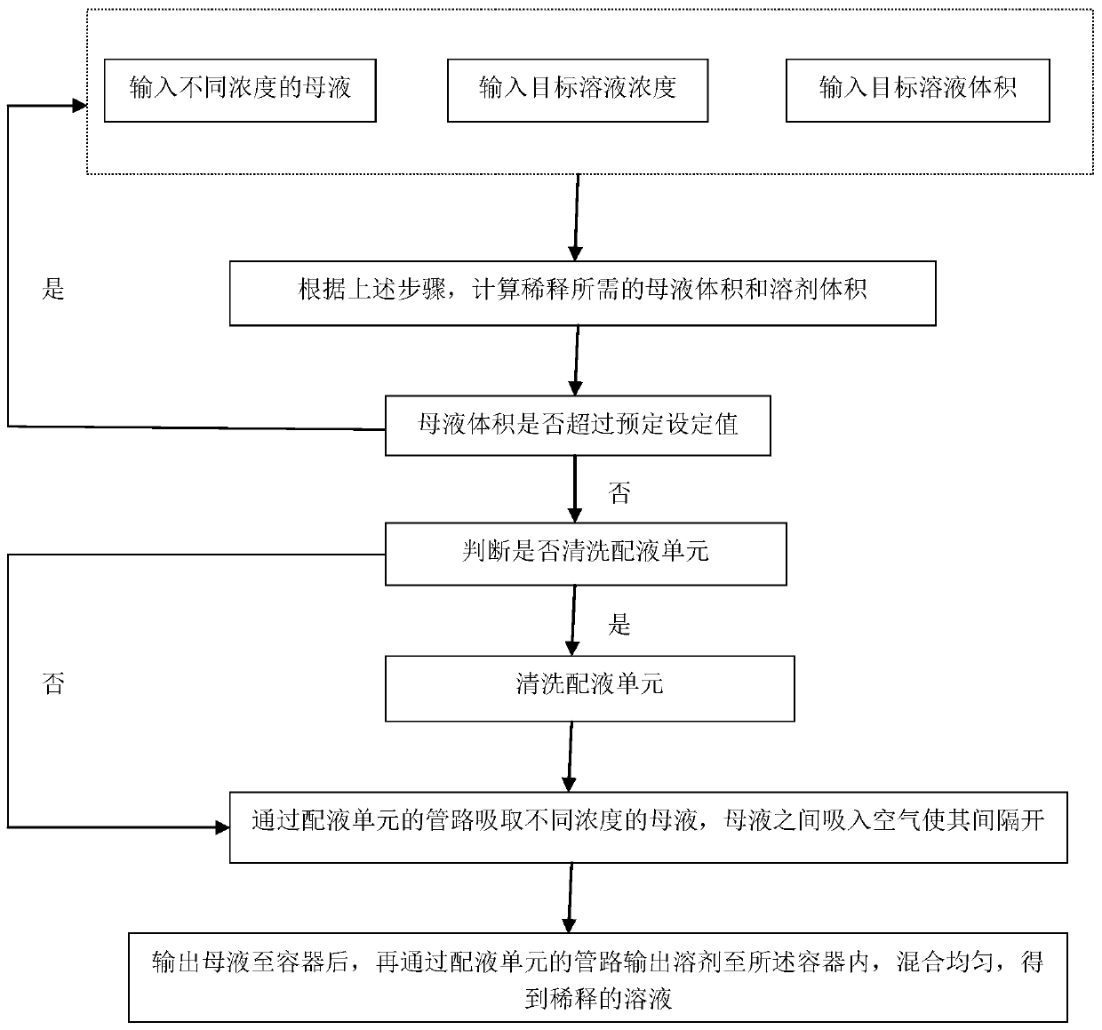 Method and system for diluting solution