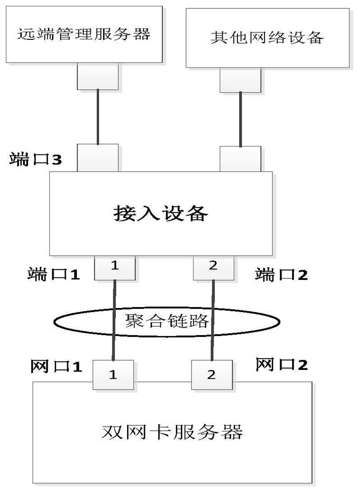 A method and access device for establishing aggregated links