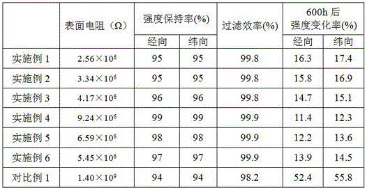 Preparation method of antistatic filter material